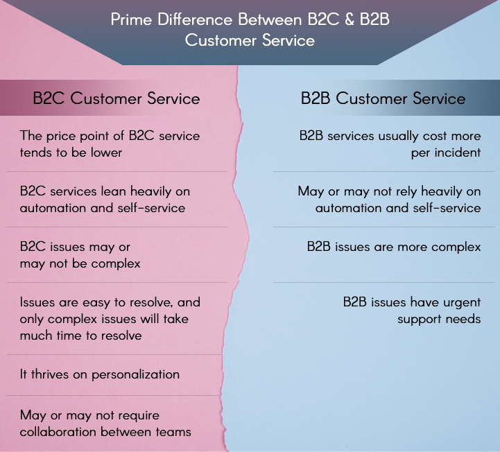 B2C & B2B Customer Service